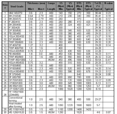 sae steel grades chart